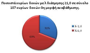 ΚΕΦΑΛΑΙΟ 7 ΕΝΙΣΧΥΣΗ Σε κλίμακα δομικού στοιχείου τα αντίστοιχα ποσοστά είναι: Εικόνα 7.