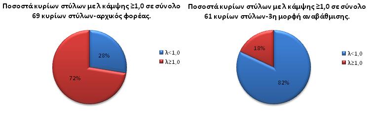 ΚΕΦΑΛΑΙΟ 7 ΕΝΙΣΧΥΣΗ Εικόνα 7.71: Ποσοστά κυρίων στύλων που αστοχούν σε κάμψη για τον αρχικό φορέα (αριστερά) και για το 3 ο μοντέλο αναβάθμισης (δεξιά). Εικόνα 7.72: Ποσοστά κυρίων στύλων που αστοχούν σε διάτμηση για τον αρχικό φορέα (αριστερά) και για το 3 ο μοντέλο αναβάθμισης (δεξιά).