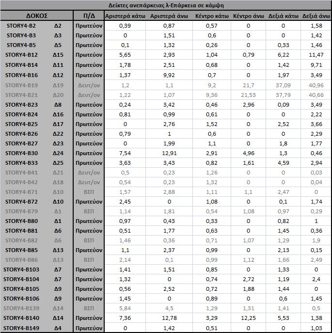 ΠΑΡΑΡΤΗΜΑ Ι λ για q=1,7- Β Τυπικός-Στάθμη