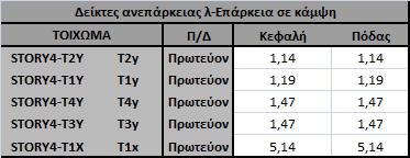 ΠΑΡΑΡΤΗΜΑ Ι λ για q=1,7-ά Εσοχή-Στάθμη