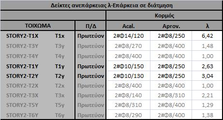 ΠΑΡΑΡΤΗΜΑ ΙΙ λ για q=1,7-ά Τυπικός-Στάθμη