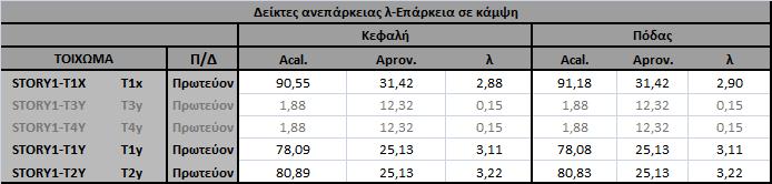 ΠΑΡΑΡΤΗΜΑ ΙΙΙ λ για q=1,7-ανώγειο-στάθμη