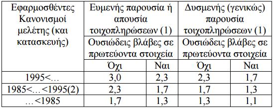 ΚΕΦΑΛΑΙΟ 2 ΒΑΣΙΚΕΣ ΑΡΧΕΣ ΣΥΜΦΩΝΑ ΜΕ ΤΟΝ ΚΑΝ.ΕΠΕ. Όταν δεν διατίθενται λεπτοµερέστερα στοιχεία, επιτρέπεται να εφαρµοσθούν ως µέγιστες οι τιµές του Πίνακα 2.