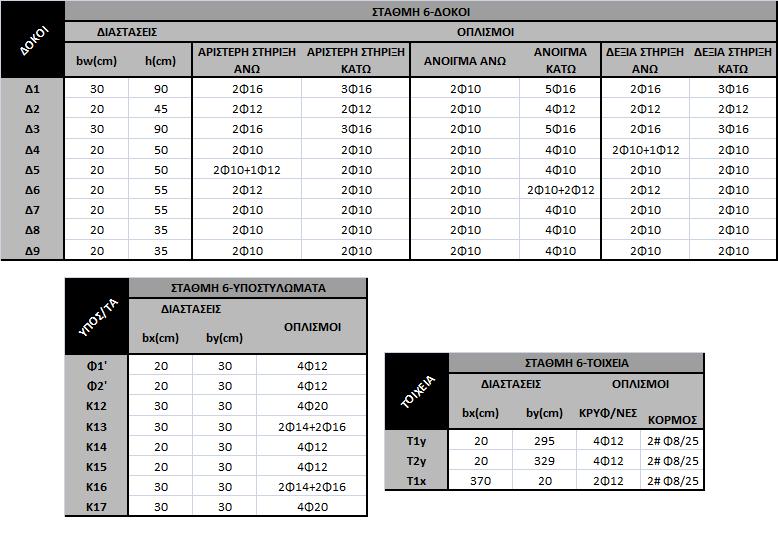 ΚΕΦΑΛΑΙΟ 4 ΠΑΡΟΥΣΙΑΣΗ ΦΟΡΕΑ Πίνακες 4.