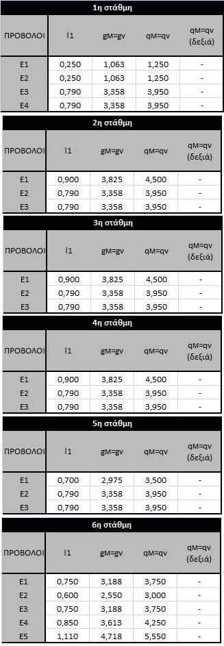 ΚΕΦΑΛΑΙΟ 5 ΠΡΟΣΟΜΟΙΩΣΗ ΣΤΟ ETABS Οι αντίστοιχοι πίνακες για τους