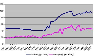 Όπως φαίνεται στο Διάγραμμα 3 στη χώρα μας, η παραγωγή των κερασιών σημείωσε ραγδαία αύξηση τις τελευταίες δεκαετίες, αφού από τα 50.000 στρέμματα το 1990 έφτασε τα 90.