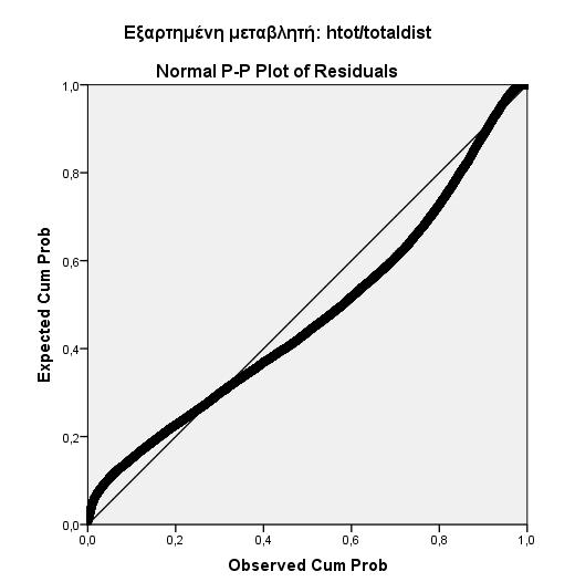 8. Παράρτημα 8. Παράρτημα Διαγράμματα ελέγχου κανονικότητας καταλοίπων Διάγραμμα Π1.