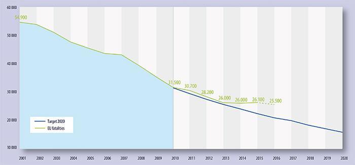 1. Εισαγωγή Διάγραμμα 1.1.: Θάνατοι σε τροχαία ατυχήματα 2001-2020 στην Ευρώπη Πηγή: Ευρωπαϊκή Επιτροπή, 2017 Στο διάγραμμα 1.