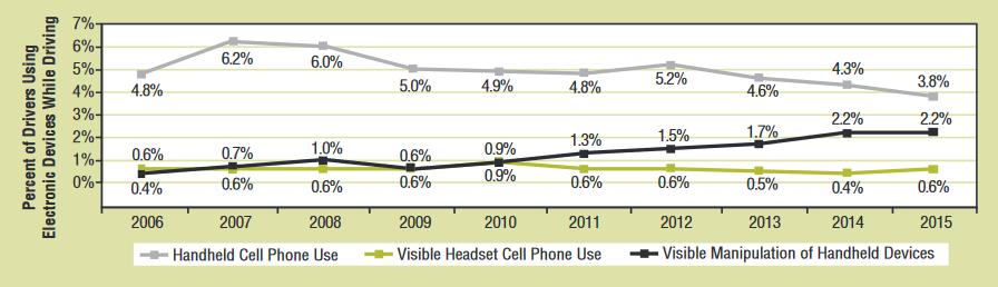 1. Εισαγωγή την οδήγηση από το 2006 έως το 2015 στο οποίο διαπιστώνεται μια αύξηση της τάξεως του 1.8% για την ορατή χρήση συσκευών χειρός με το πέρασμα του χρόνου. Διάγραμμα 1.7.