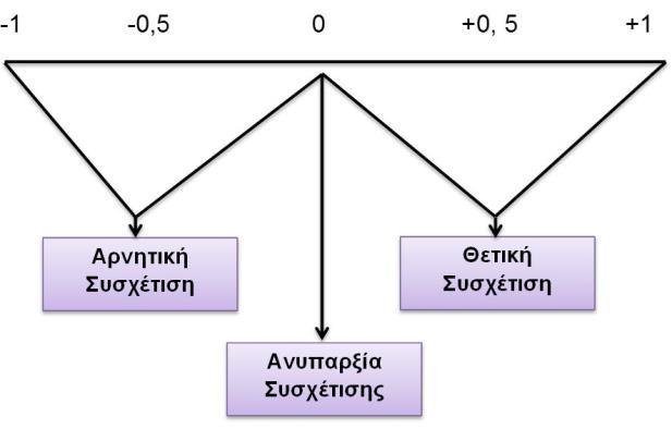 3. Θεωρητικό Υπόβαθρο Εικόνα 3.1.: Επεξήγηση πιθανών τιμών του Συντελεστή Συσχέτισης Πηγή: Σύγγραμμα «Εφαρμογή Μεθόδων Ανάλυσης στην Έρευνα Αγοράς» 3.