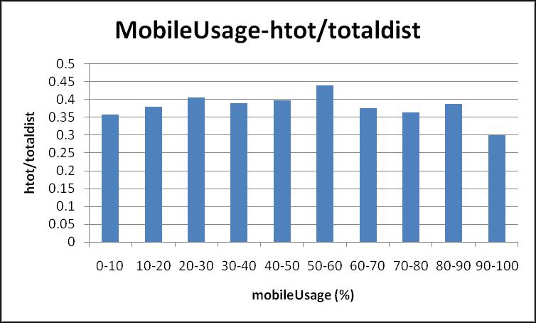 : Ποσοστό χρήσης κινητού τηλεφώνου σε συνάρτηση με τα