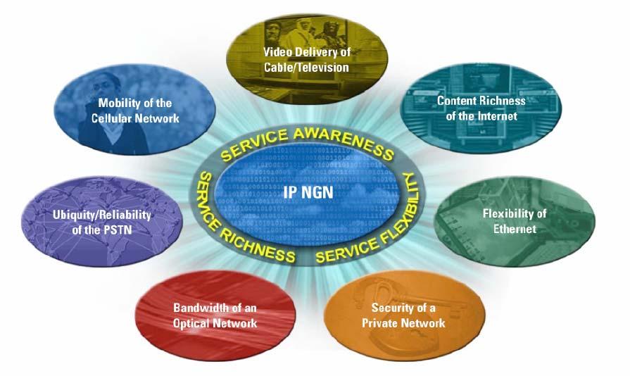 Καλυβιώτης ηµήτριος ίκτυα Νέας Γενιάς 7 Εικόνα 3 Χαρακτηριστικά ενός ιδανικού δικτύου νέας γενιάς (Πηγή: Cisco Systems) 2.