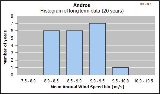 ΣΧΕΔΙΟ ΦΥΛΑΞΗΣ ΖΕΠ ΑΝΔΡΟΥ ΚΕΦΑΛΑΙΟ 2: ΥΦΙΣΤΑΜΕΝΗ ΚΑΤΑΣΤΑΣΗ Διάγραμμα 2.2.: Κατανομή μέσης ετήσιας ταχύτητας ανέμου (μ.ο. δεδομένων 20 ετών), πηγή ΚΑΠΕ Διάγραμμα 2.3.