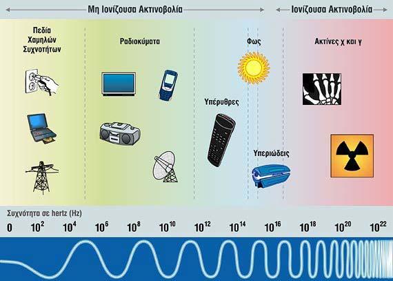 Ηλεκτρομαγνητικό φάσμα Η ταξινόμηση των ηλεκτρομαγνητικών κυμάτων σε ένα ευρύ φάσμα συχνοτήτων ονομάζεται ηλεκτρομαγνητικό φάσμα Το φάσμα χωρίζεται σε διάφορες περιοχές