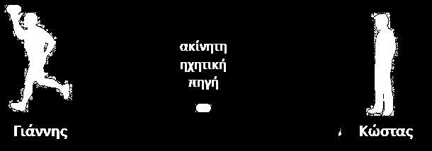 Ο Κώστας στέκεται τόσο μακριά από τον Γιάννη ώστε να ισχύει ΓΑ<< ΚΓ (το σχήμα δεν είναι υπό κλίμακα). Η ταχύτητα του ήχου στον αέρα δίνεται ίση προς υ ηχ = 350 m/. Γ.1.