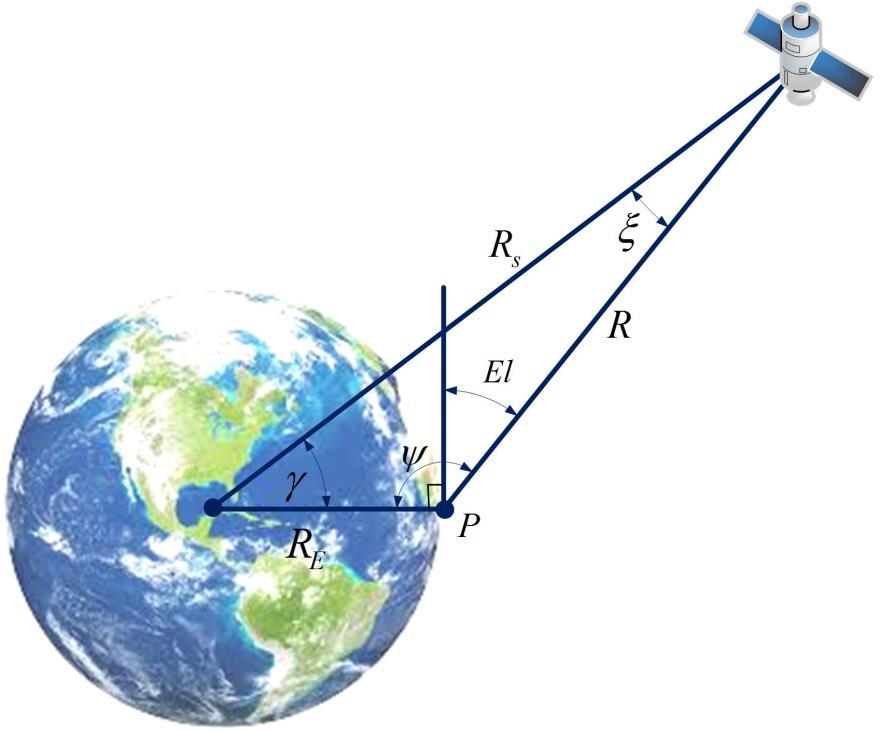 όπου R æ = 1+ R ö E R s è ç ø Άλλες εκφράσεις για τη γωνία ανύψωσης είναι: R s 2 æ - 2 R ö E è ç ø cos g R s ( ) (2.50) cos( g ) - R E R sin( El) = s R R s (2.