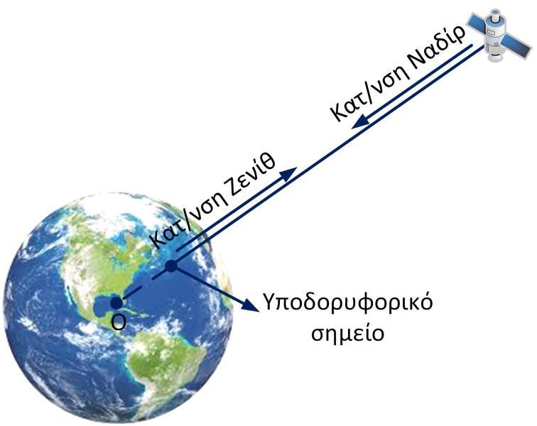 (zenith) από τη θέση παρατήρησης. Η κατεύθυνση ναδίρ (nadir) έχει ακριβώς την αντίθετη φορά, όπως φαίνεται στο Σχήμα 2.24.