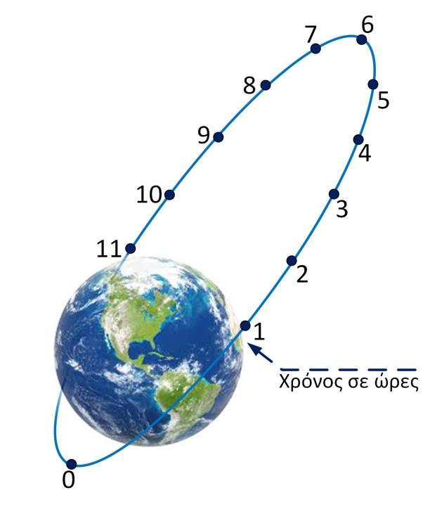 Σχήμα 2.30 Τροχιά Molniya Το πλεονεκτήματα των έντονα ελλειπτικών τροχιών έγκειται στα εξής: Μεγάλη Γωνία Ανύψωσης. o Αποφυγή παρεμποδίσεων.