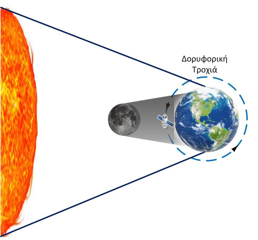 Σχήμα 2.38 Έκλειψη της Σελήνης 2.9.4 Συζυγία Ήλιου-Δορυφόρου-Επίγειου Σταθμού Υπάρχουν φορές που ο δορυφόρος περνά ακριβώς ανάμεσα στον Ήλιο και τη Γη.