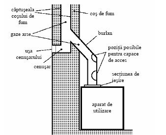 Figura 10.23: Aparat de utili 1 - aparat de utilizare 2-3 - 4-5 - Tipul de venti mediului.