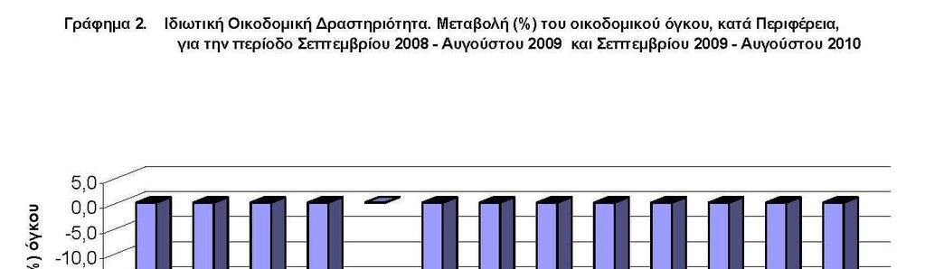 Στατιστικές του