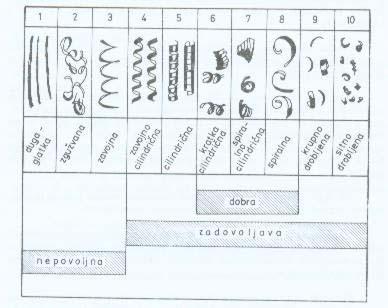 Rezen materijal 3. Ma{ina 4. Sredstvo za ladewe 5.