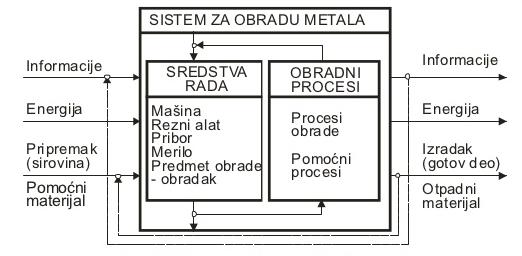 Сл.5.1. Структуранасистемотзаобработкасорежење Средствата за работа опфаќаат пет подсистеми: машини, алати, помагала, мерни инструменти (мерила) и обработуван предмет.