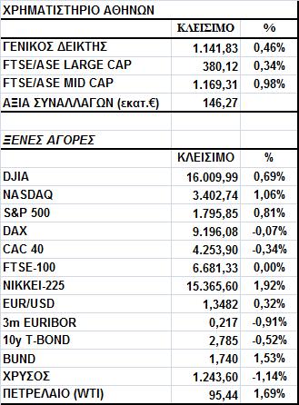 Γενικός είκτης Εικόνα Αγοράς Μικρά κέρδη στο Χ.Α. κυρίως λόγω ΕΤΕ. Ο Γενικός είκτης έκλεισε στις 1.141,83 µονάδες, σηµειώνοντας άνοδο 0,46%.