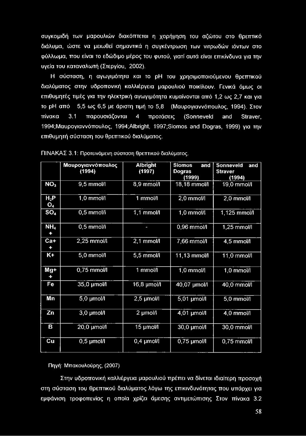 Γενικά όμως οι επιθυμητές τιμές για την ηλεκτρική αγωγιμότητα κυμαίνονται από 1,2 ως 2,7 και για το ph από 5,5 ως 6,5 με άριστη τιμή το 5,8 (Μαυρογιαννόπουλος, 1994). Στον πίνακα 3.