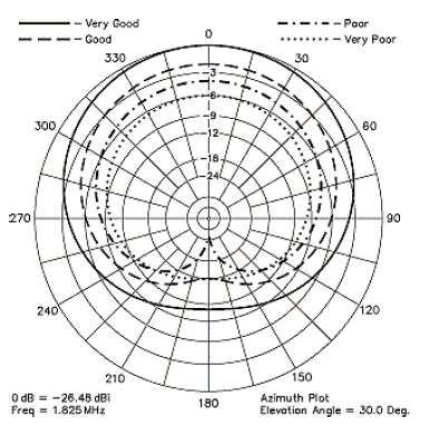- 10 kusov malých keramických izolátorov (vajíčka) - jednu medenú trubku na uzemnenie, dĺžka 1 m a priemer 12-19 mm.