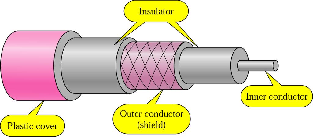 Чиглэлтэй орчин: Coaxial Cable Coaxial cable нь дотор зэс