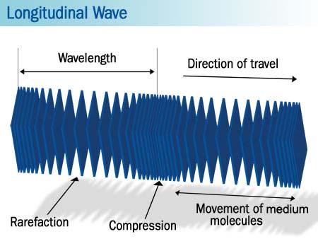 Κεφάλαιο 3 Υπερηχητικά κύματα. 35 3.2.1 ιαμήκη υπερηχητικά κύματα Τα διαμήκη υπερηχητικά κύματα, ή κύματα πιέσεως, είναι ο τύπος κυμάτων που χρησιμοποιούνται ευρέως στην εξέταση των υλικών.