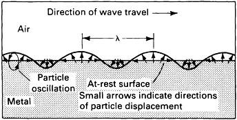 2 : Εγκάρσια κύματα. 3.2.3 Επιφανειακά κύματα (Rayleigh waves) Τα επιφανειακά κύματα είναι ένα άλλο είδος υπερηχητικών κυμάτων, τα οποία χρησιμοποιούνται στον έλεγχο των υλικών.