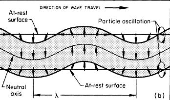 Τα κύματα Rayleigh είναι πολύ χρήσιμα στο μη καταστροφικό έλεγχο καθώς είναι πολύ ευαίσθητα στις επιφανειακές ατέλειες και ανακλώνται από απότομες αλλαγές στο προφίλ, όπως είναι οι ρωγμές.