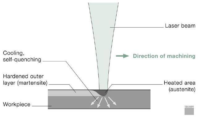 Πως λειτουργεί η σκλήρυνση με Laser; H δέσμη