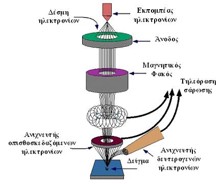 ΚΕΦΑΛΑΙΟ Ν3. ΤΕΧΝΙΚΕΣ ΧΑΡΑΚΤΗΡΙΣΜΟΥ 3.3 Ηλεκτρονικό μικροσκόπιο σάρωσης Το ηλεκτρονικό μικροσκόπιο σάρωσης (Σχήμα 3.3. [2]) χρησιμοποιεί μια λεπτή δέσμη ηλεκτρονίων, η οποία αφού περάσει από μία ακολουθία δύο ή τριών φακών εστίασης, καταλήγει να έχει διάμετρο 2-10 nm.