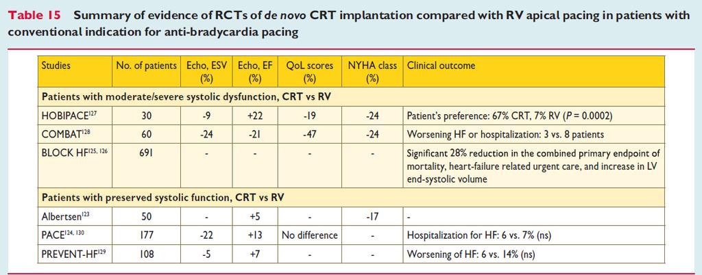 Small randomized trials suggested that patients with moderate-tosevere LV dysfunction might benefit from CRT instead of