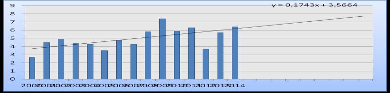 ΕΣΟ ΒΑΡΟ Μεταβολό ΑΞΙΑ (ςε τόνουσ) (%) (ςε $) 2000 418573 837146000 2001 464662 11.0 929788662 11.1 2002 395017-15.0 790824034-14.9 2003 378820-4.1 758776460-4.1 2004 384552 1.5 770642208 1.