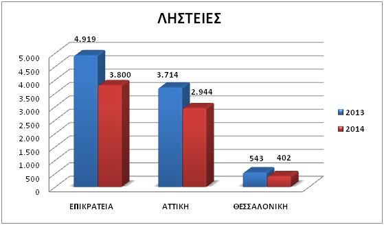 Ως προς τα είδη των ληστειών που τελέστηκαν στην επικράτεια κατά το έτος 2014, παρατηρείται, σε σχέση µε το 2013, µείωση στις παρακάτω κατηγορίες ληστειών, ως εξής: 346 λιγότερες κινητών τηλεφώνων