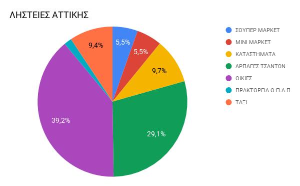 Από τα στοιχεία των παραπάνω διαγραµµάτων προκύπτει ότι µε βάση τα ποσοστά των µεγαλύτερων ληστειών του 2015 καταγράφηκαν οι