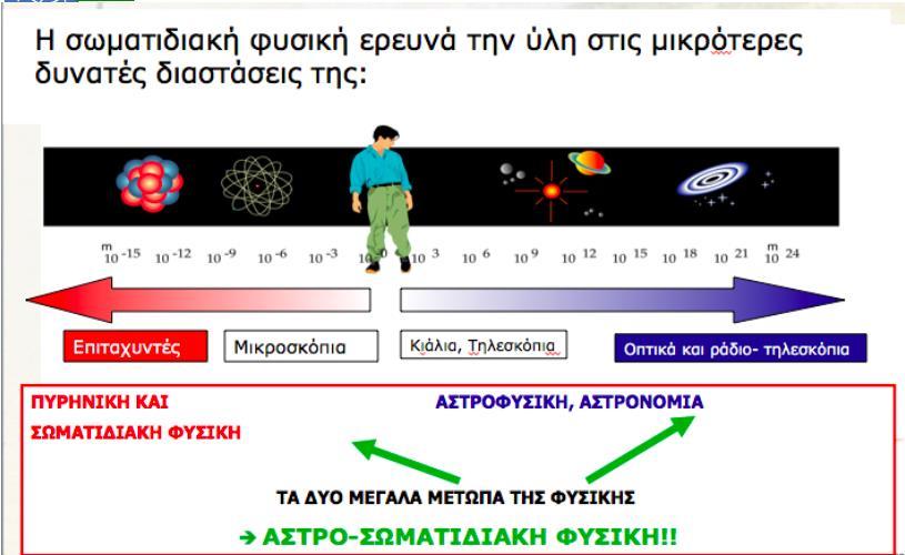 Οι Διαστάσεις του