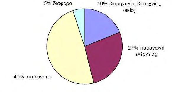 Πηγές Η καύση ορυκτών καυσίμων κυρίως σε αυτοκίνητα, σε ηλεκτροπαραγωγούς σταθμούς και κεντρικές θερμάνσεις παράγουν, μεταξύ άλλων, και μονοξείδιο του αζώτου (ΝΟ).