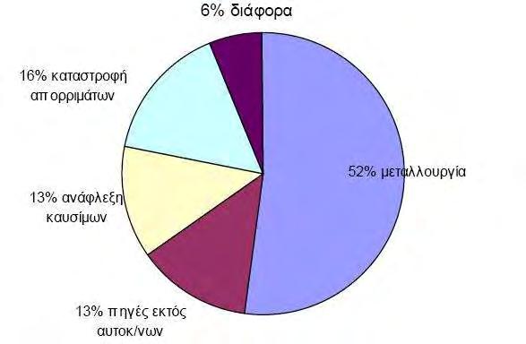 3.1.7 Βενζόλιο Το βενζόλιο είναι μια πτητική οργανική ένωση (VOC) η οποία αποτελεί ένα από τα δευτερεύοντα συστατικά της βενζίνης.