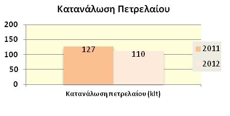 Σελίδα: 35 από 61 Παρόλο που ντίζελ καταναλώνεται σε περίπου 20 κτήρια της Τράπεζας στην Ελλάδα, η μεγάλη αύξηση της τιμής του πετρελαίου θέρμανσης εντός του 2012 είχε σαν αποτέλεσμα τον περιορισμό