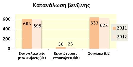 111 Εικόνα 11 Κατανάλωση πετρελαίου θέρμανσης Όσον αφορά στις επαγγελματικές οδικές μετακινήσεις των εργαζομένων οι συνολικές καταναλώσεις καυσίμων εκτιμώνται κατά προσέγγιση βάσει στατιστικών