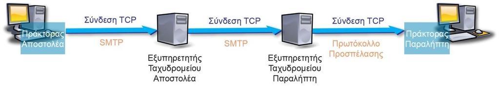 Ηλεκτρονικό Ταχυδρομείο Δημοφιλής εφαρμογή επικοινωνίας μέσω του Διαδικτύου.