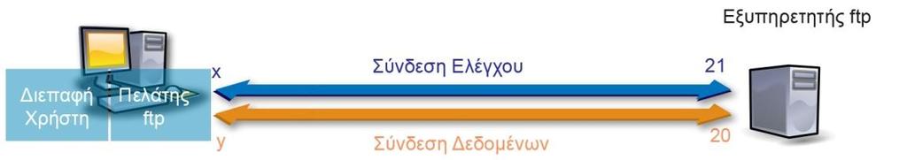 Μεταφορά Αρχείων - FTP Μεταφορά αρχείου: η αποστολή ενός αντιγράφου υφιστάμενου αρχείου από έναν υπολογιστή σε έναν άλλο.