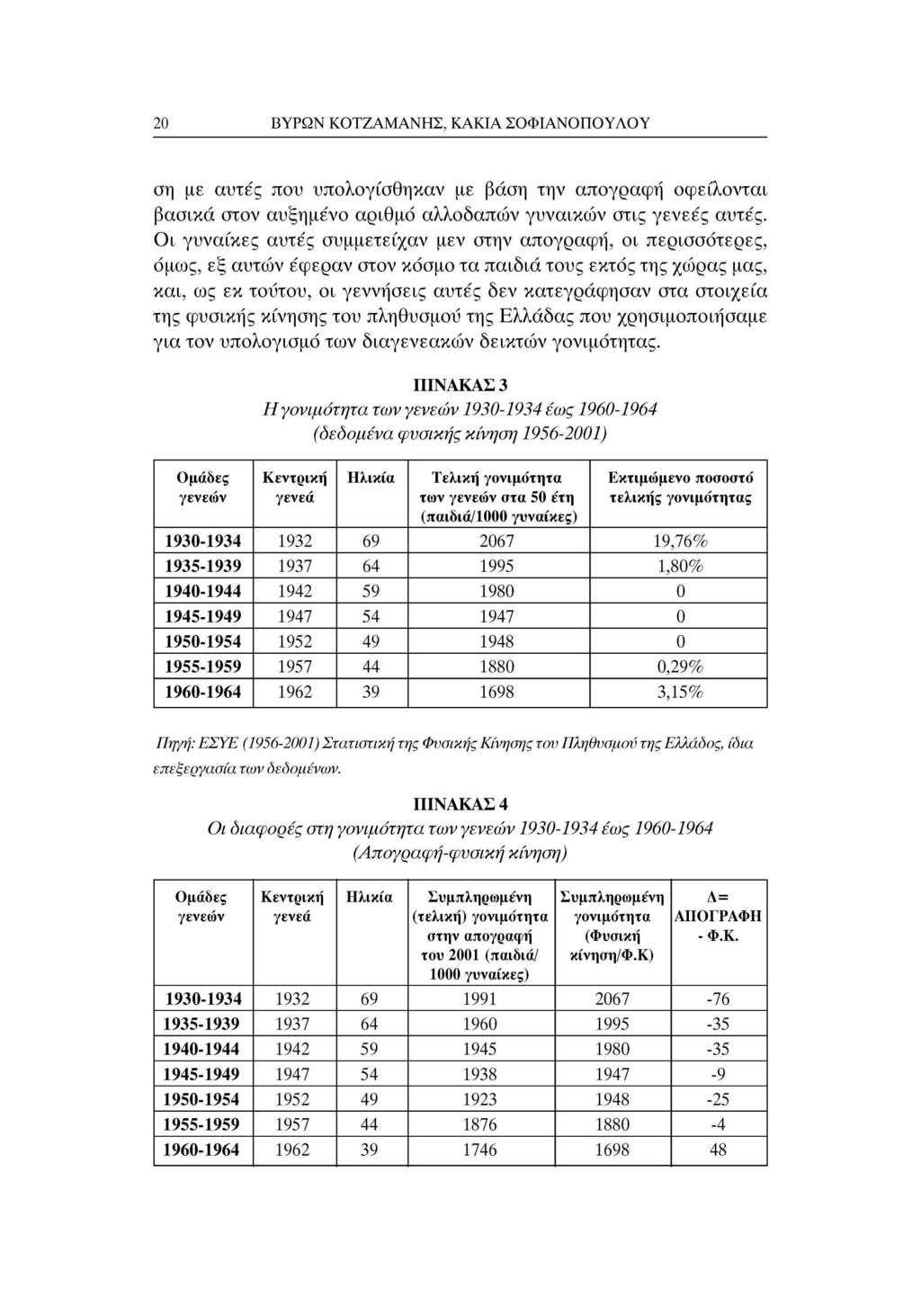 20 ΒΥΡΩΝ ΚΟΤΖΑΜΑΝΗΣ, ΚΑΚΙΑ ΣΟΦΙΑΝΟΠΟΥΛΟΥ ση με αυτές που υπολογίσθηκαν με βάση την απογραφή οφείλονται βασικά στον αυξημένο αριθμό αλλοδαπών γυναικών στις γενεές αυτές.