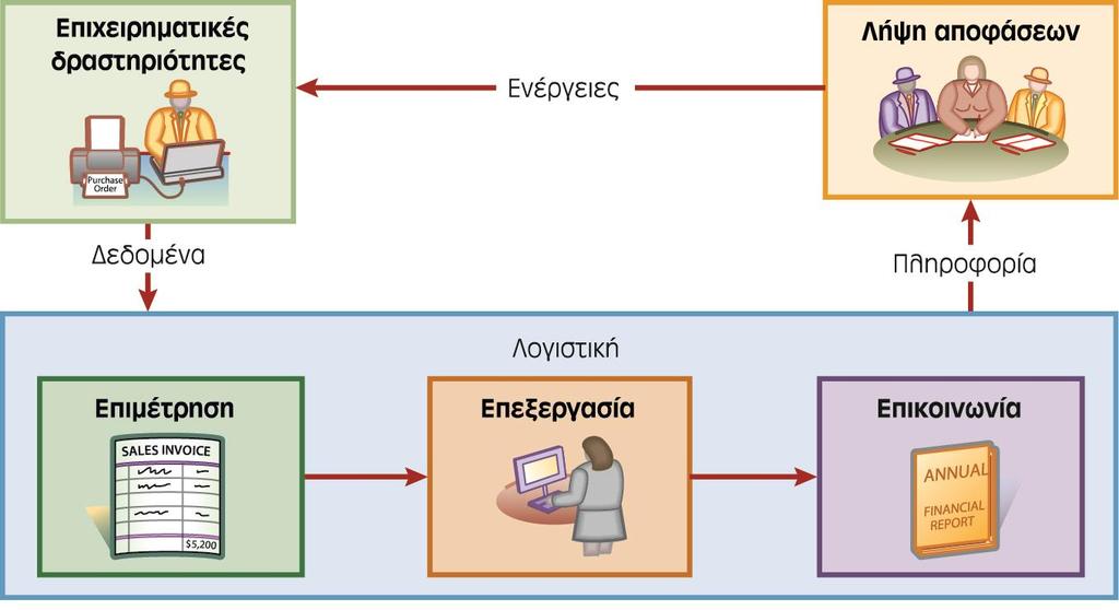 Η Λογιστική ως