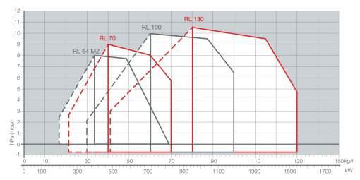 l RL 70 t.c RL 70 t.l RL 100 t.c RL 130 t.l 8.3/16-34 8.